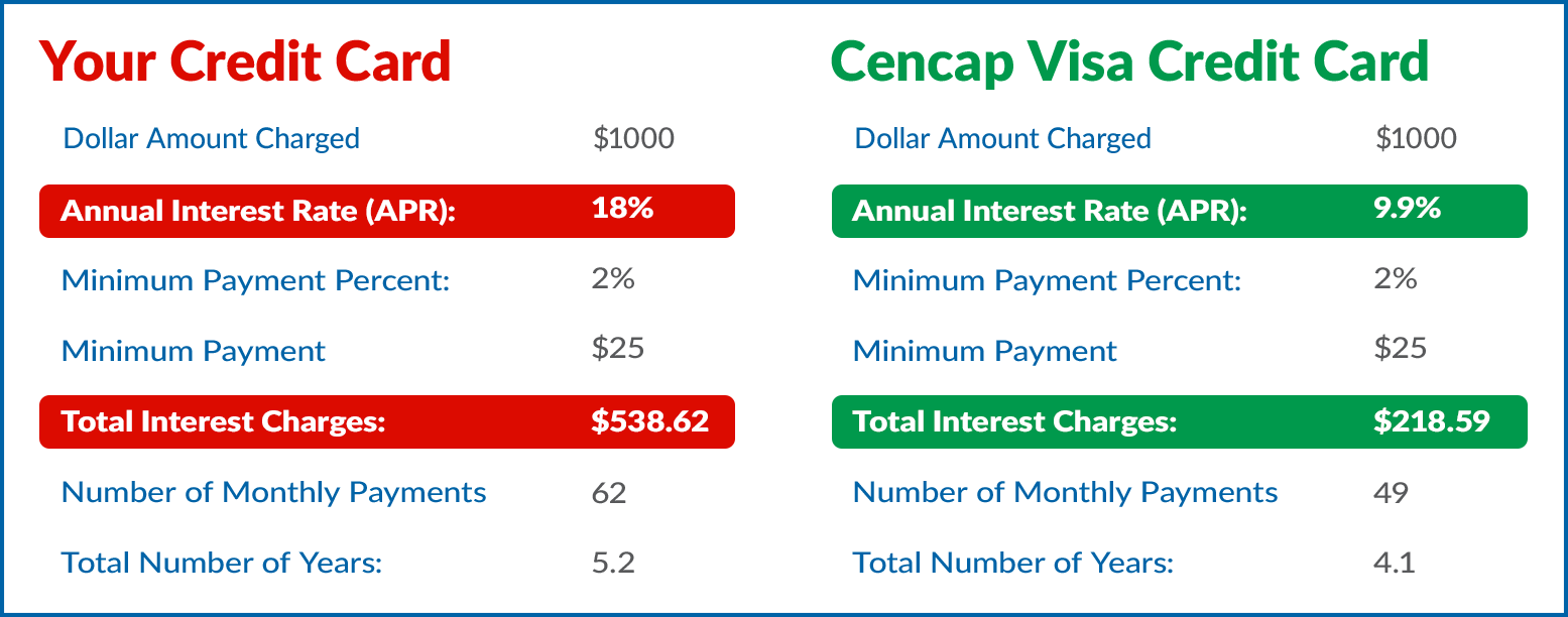 how-much-interest-will-i-pay-cencap-federal-credit-union